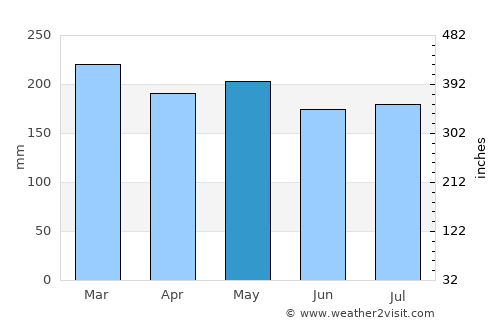 Tolosa average rain in May