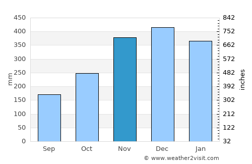 Tolosa average rain in November