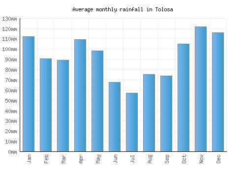 Tolosa monthly rainfall chart (mm)