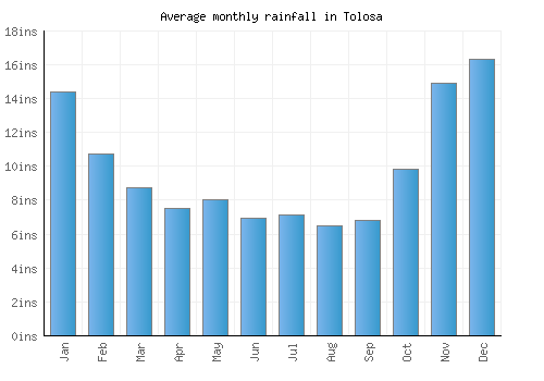 Tolosa monthly rainfall chart (inches)