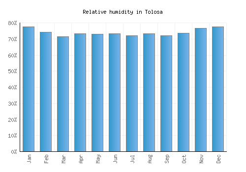 Tolosa relative humidity averages