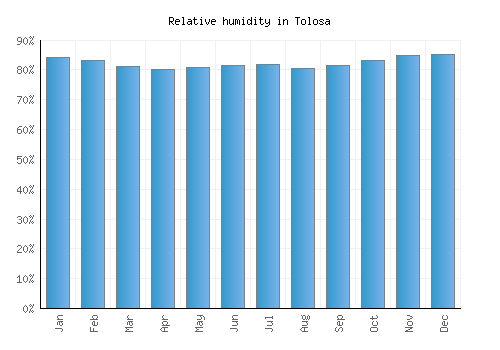 Tolosa relative humidity averages