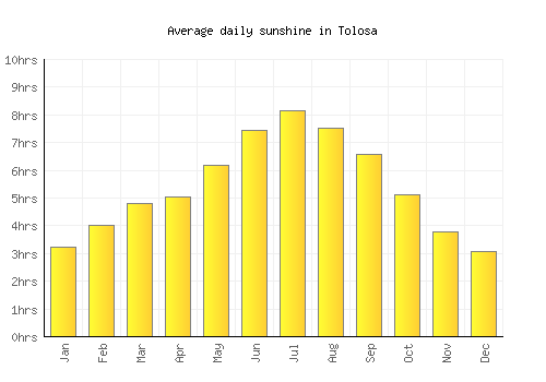 Tolosa average daily sunshine chart