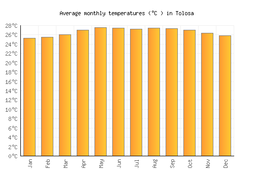 Tolosa average temperature chart (Celsius)