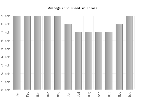 Tolosa average winspeed by month (mph)