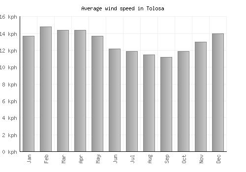 Tolosa average winspeed by month (km/h)