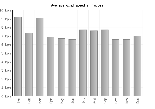 Tolosa average winspeed by month (km/h)
