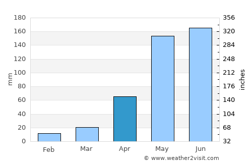 Tolú average rain in April