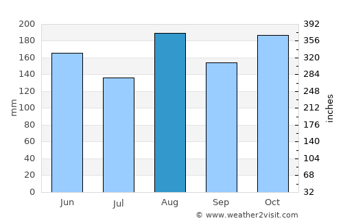 Tolú average rain in August