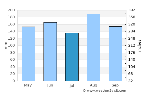 Tolú average rain in July