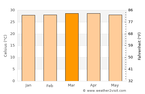 Tolú average temperature in March