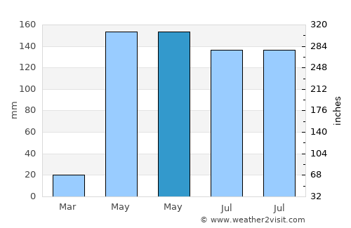 Tolú average rain in May