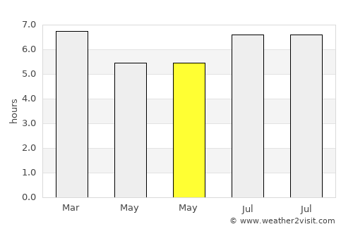 Tolú average rain in May