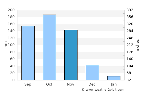 Tolú average rain in November