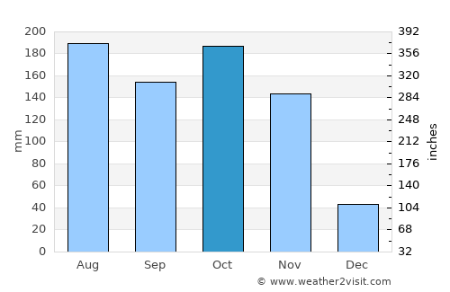 Tolú average rain in October