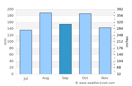 Tolú average rain in September