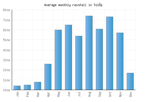 Tolú monthly rainfall chart (inches)