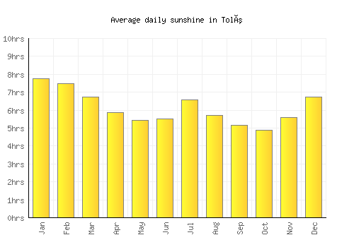 Tolú average daily sunshine chart