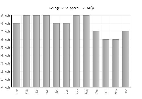 Tolú average winspeed by month (mph)