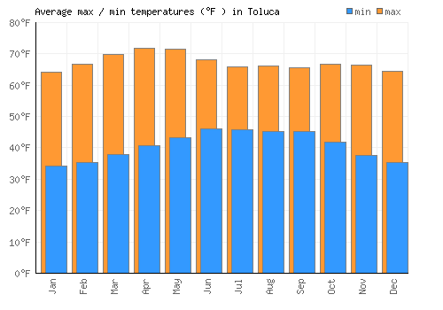 Toluca average minimum / maximum temperatures (Fahrenheit)
