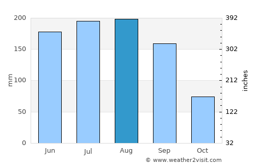 Toluca average rain in August