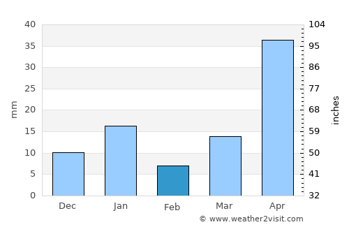 Toluca average rain in February