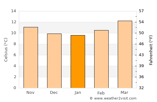 Toluca average temperature in January