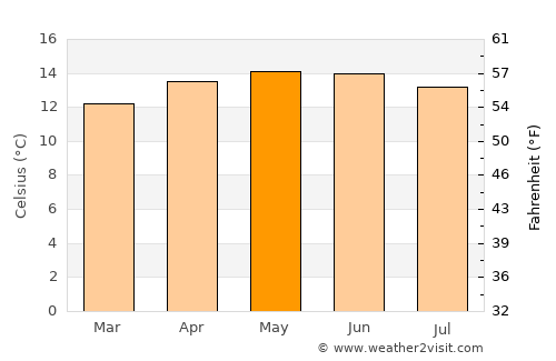 Toluca average temperature in May