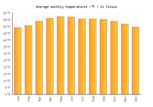 Toluca average temperature chart (Fahrenheit)