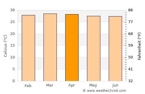 Toluviejo average temperature in April