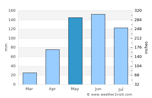 Toluviejo average rain in May