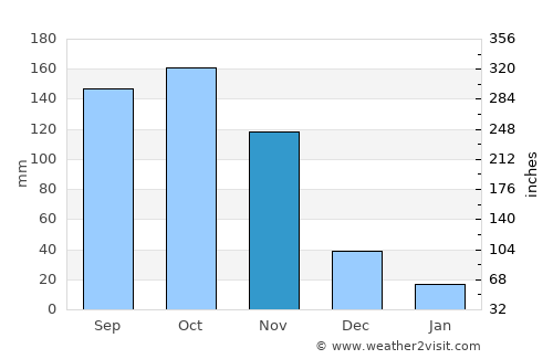 Toluviejo average rain in November