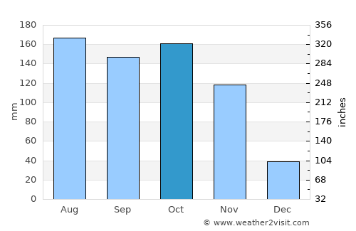 Toluviejo average rain in October