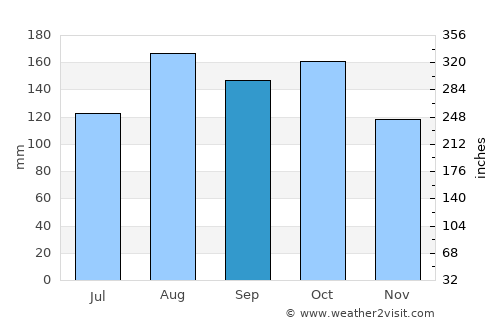 Toluviejo average rain in September