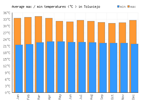 Toluviejo average minimum / maximum temperatures (Celsius)