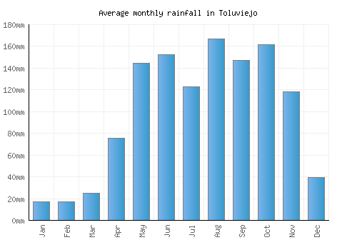 Toluviejo monthly rainfall chart (mm)