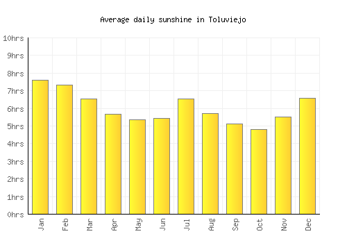 Toluviejo average daily sunshine chart