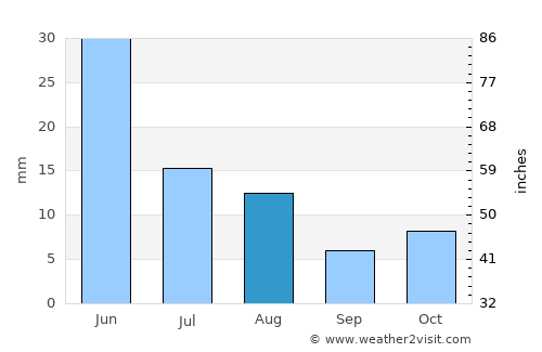 Tom Price average rain in August