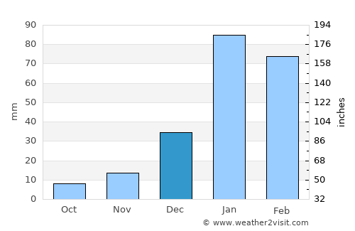 Tom Price average rain in December