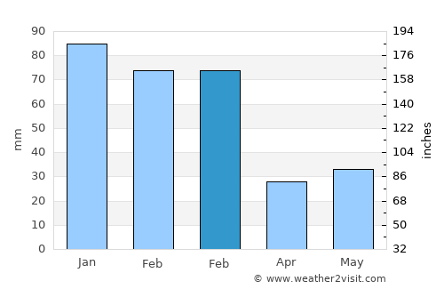 Tom Price average rain in February
