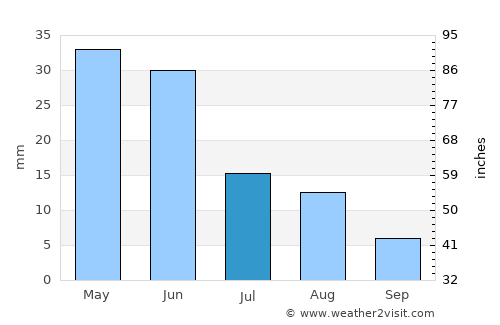 Tom Price average rain in July