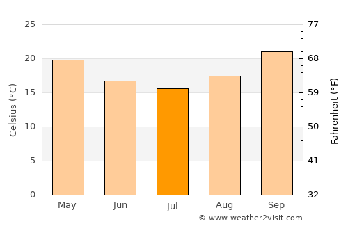Tom Price average temperature in July