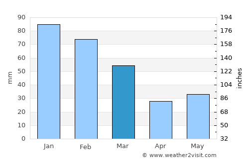 Tom Price average rain in March