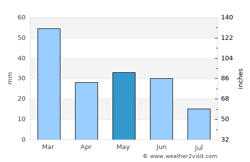 Tom Price average rain in May
