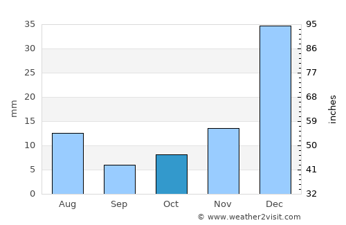 Tom Price average rain in October
