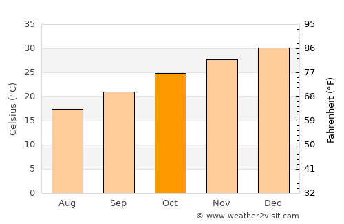 Tom Price average temperature in October