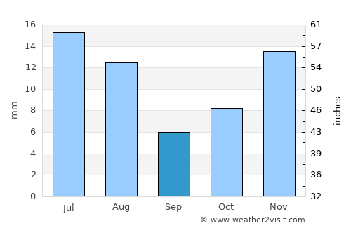 Tom Price average rain in September