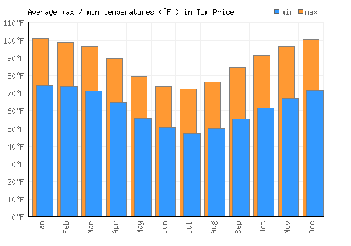 Tom Price average minimum / maximum temperatures (Fahrenheit)