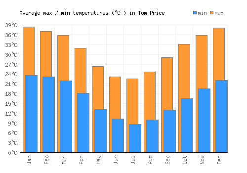 Tom Price average minimum / maximum temperatures (Celsius)