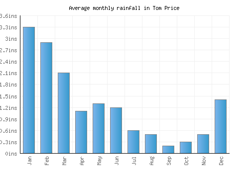 Tom Price monthly rainfall chart (inches)